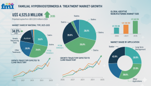 Familial Hypercholesterolemia Treatment Market