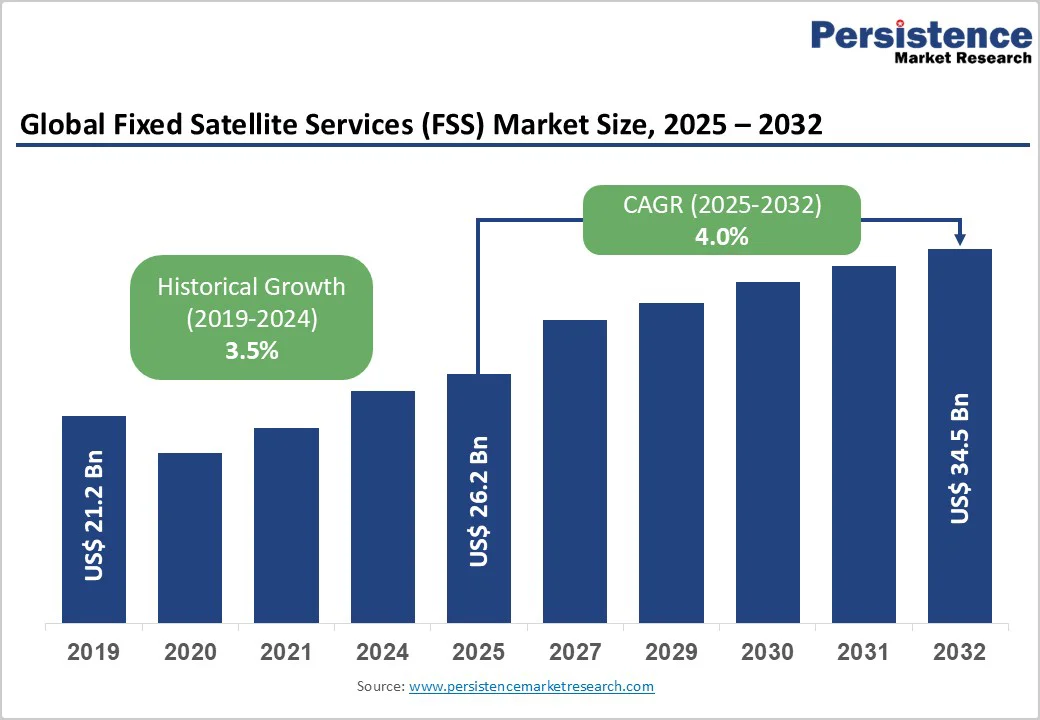 Fixed Satellite Services Market Outlook Driven by Broadcasting and 5G ...