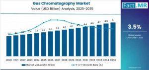 Gas Chromatography Market