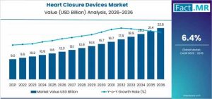 Heart Closure Devices Market