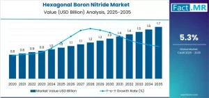 Hexagonal Boron Nitride Market