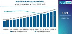 Human Platelet Lysate Market
