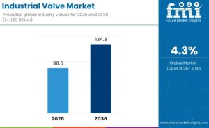 Industrial Valve Market