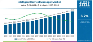 Intelligent Cervical Massager Market