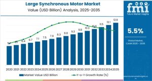Large Synchronous Motor Market