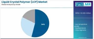 Liquid Crystal Polymer Market