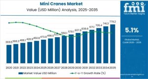 Mini Cranes Market