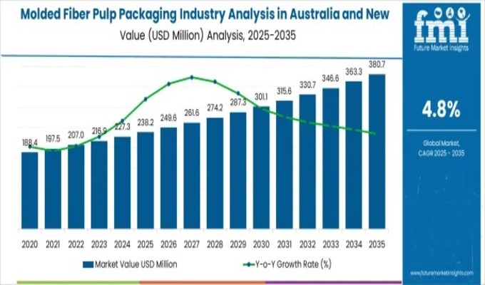 Pulp Nz Molded Fiber Pulp Packaging Industry Analysis in Australia and New ...