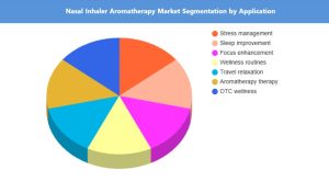 Nasal Inhaler Aromatherapy