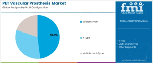PET Vascular Prosthesis Market