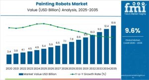 Painting Robots Market