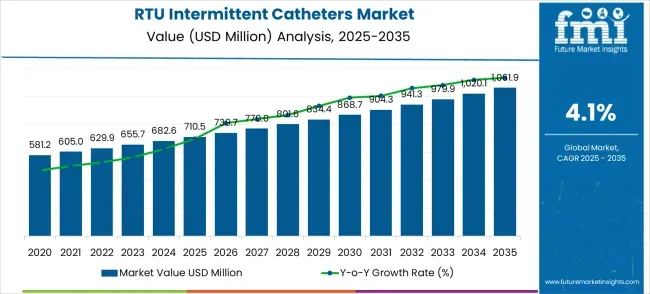 Ready to Use Intermittent Catheters Market