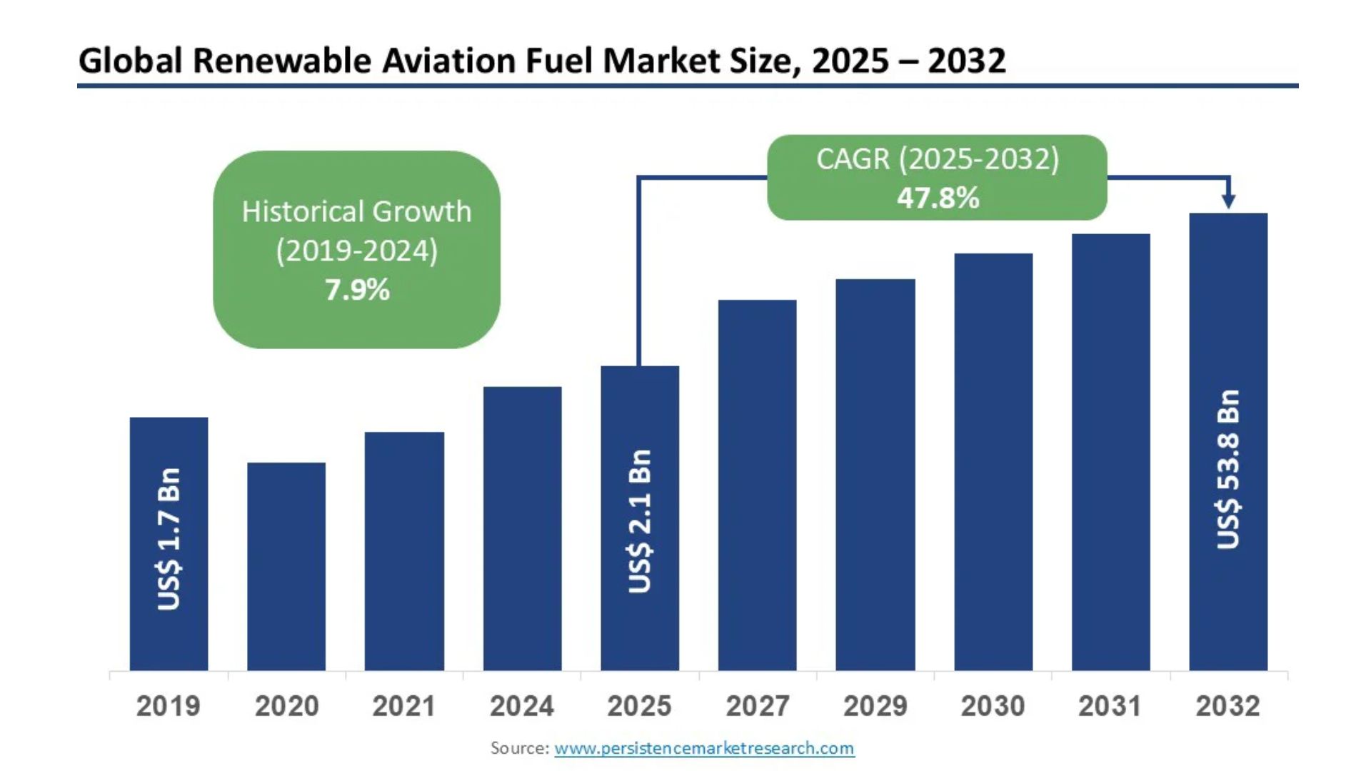 Renewable Aviation Fuel Market Predicted to Reach US$53.8 billion by ...
