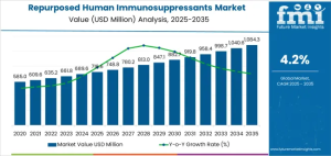 Repurposed Human Immunosuppressants Market