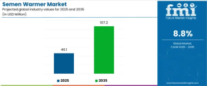 Semen Warmer Market