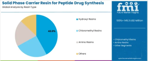 Solid Phase Carrier Resin for Peptide Drug Synthesis Market