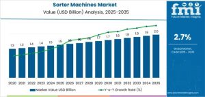 Sorter Machines Market