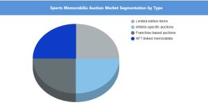 Sports Memorabilia Auction Market