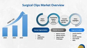 Surgical Clips Market