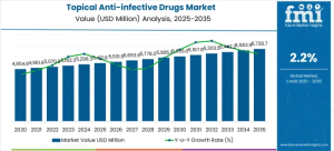 Topical Anti-infective Drugs Market
