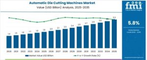Automatic Die Cutting Machines Market