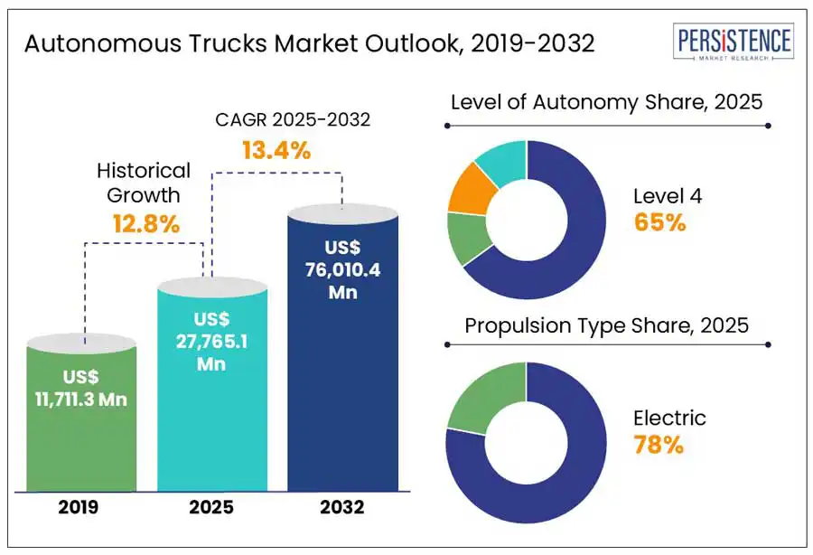 Autonomous Trucks Market Poised for Significant Growth, Projected to ...