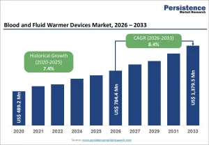 Blood and Fluid Warmer Devices Market