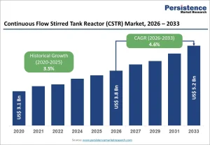 Continuous Flow Stirred Tank Reactor (CSTR) Market