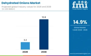 Dehydrated Onions Market
