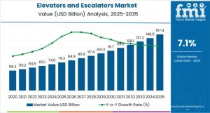 Elevators and Escalators Market