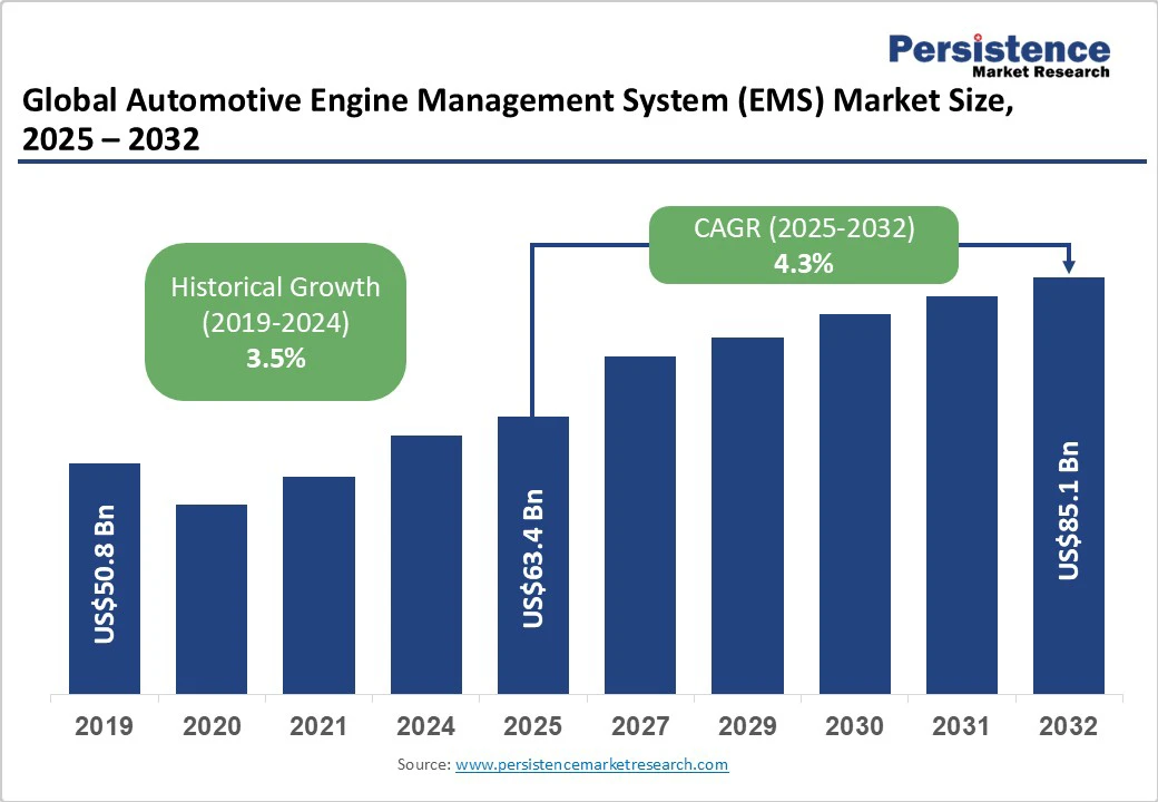 Real Engine Management System Automotive Engine Management System (EMS) Market to Reach US$ 85.1 ...