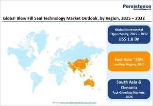 Blow Fill Seal Technology Market