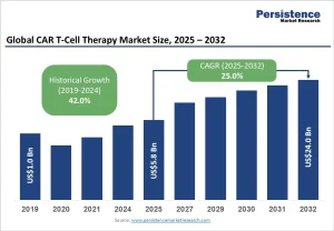 CAR T-Cell Therapy Market
