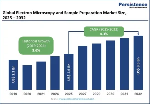Electron Microscopy and Sample Preparation Market