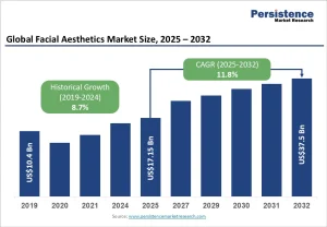 Facial Aesthetics Market