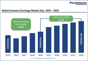 Immuno-Oncology Market