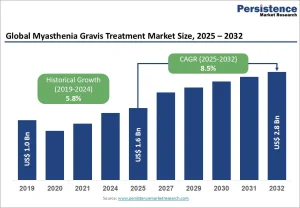 Myasthenia Gravis Treatment Market