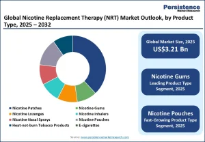 Nicotine Replacement Therapy (NRT) Market