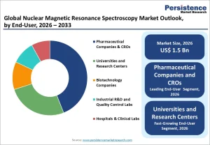 NMR Spectroscopy Market