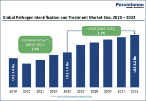Pathogen Identification and Treatment Market