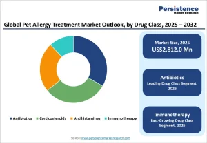 Pet Allergy Treatment Market