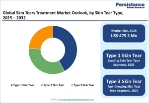 Skin Tears Treatment Market