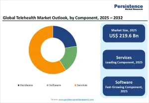 Telehealth Market