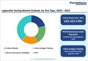 Legionella Testing Market