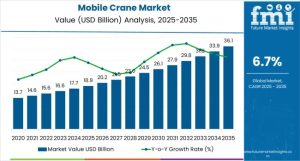 Mobile Crane Market