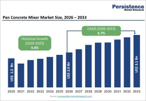 Pan Concrete Mixer Market