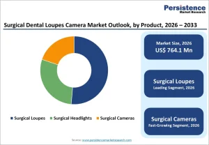 Surgical Dental Loupes Camera Market