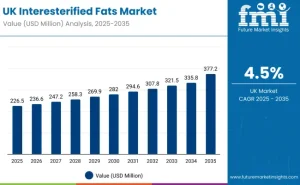 united-kingdom-interesterified-fats-market