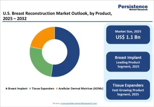 U.S. Breast Reconstruction Market