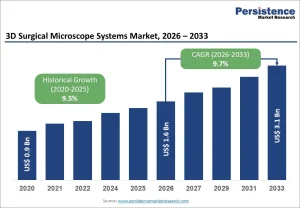 3D Surgical Microscope Systems Market